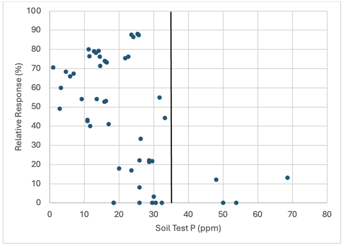 Figure 2-2-1. Relative response of lettuce to Olsen soil test P.