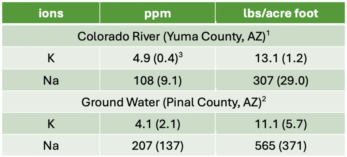 Table 2-2-2. Potassium and sodium concentrations of irrigation water used in Arizona.