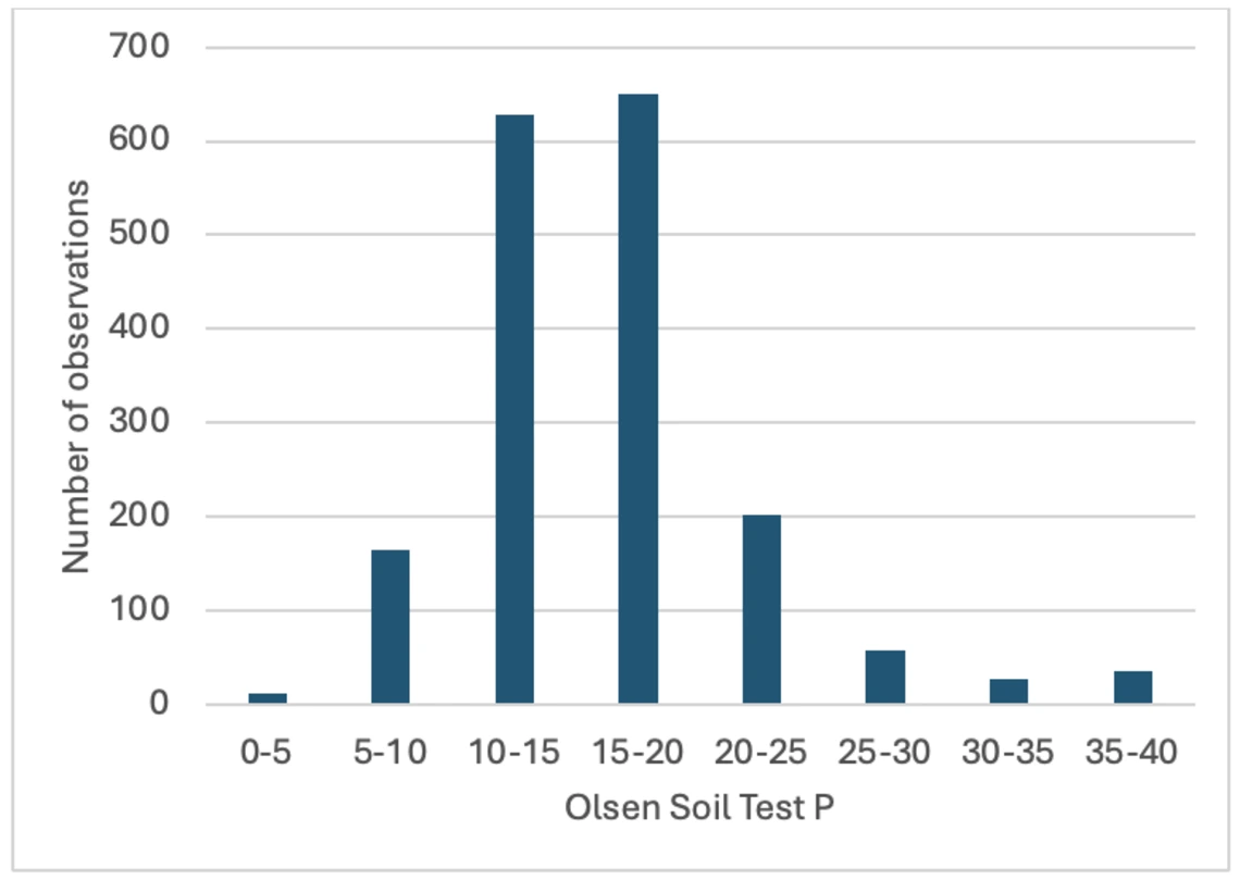 Figure 2-2-3. Pre-plant soil test Olsen P levels from 1,775 samples collected from 2021-2025 across the Yuma vegetable production region including the Bard Water District, Yuma County Water Users Association, Yuma Irrigation District, North Gila Irrigation and Drainage District, and the Wellton Mohawk Irrigation and Drainage District. Adapted from (14).