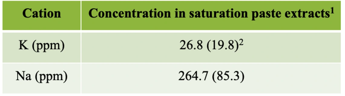 Table 2-3-3. Concentrations of K and Na in saturated paste extracts (SPE) from vegetable production sites in the Yuma region.