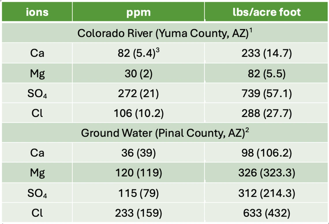 Table 2-4-2. Macronutrient concentrations in irrigation water sources