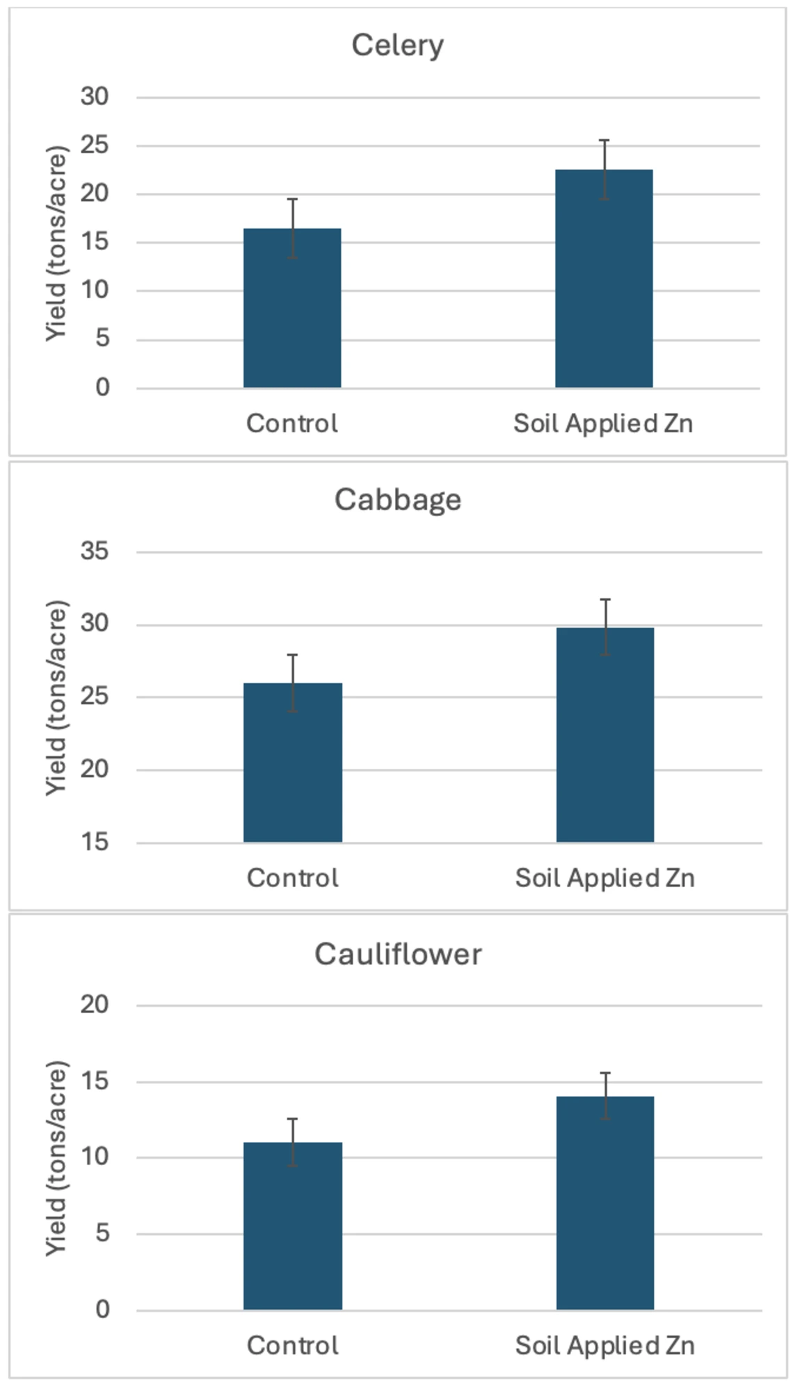 Figure 2-5-1. Response of vegetable crops to soil applied Zn in soils testing less than 1.5 ppm DTPA Zn in the 2019-2020 season.