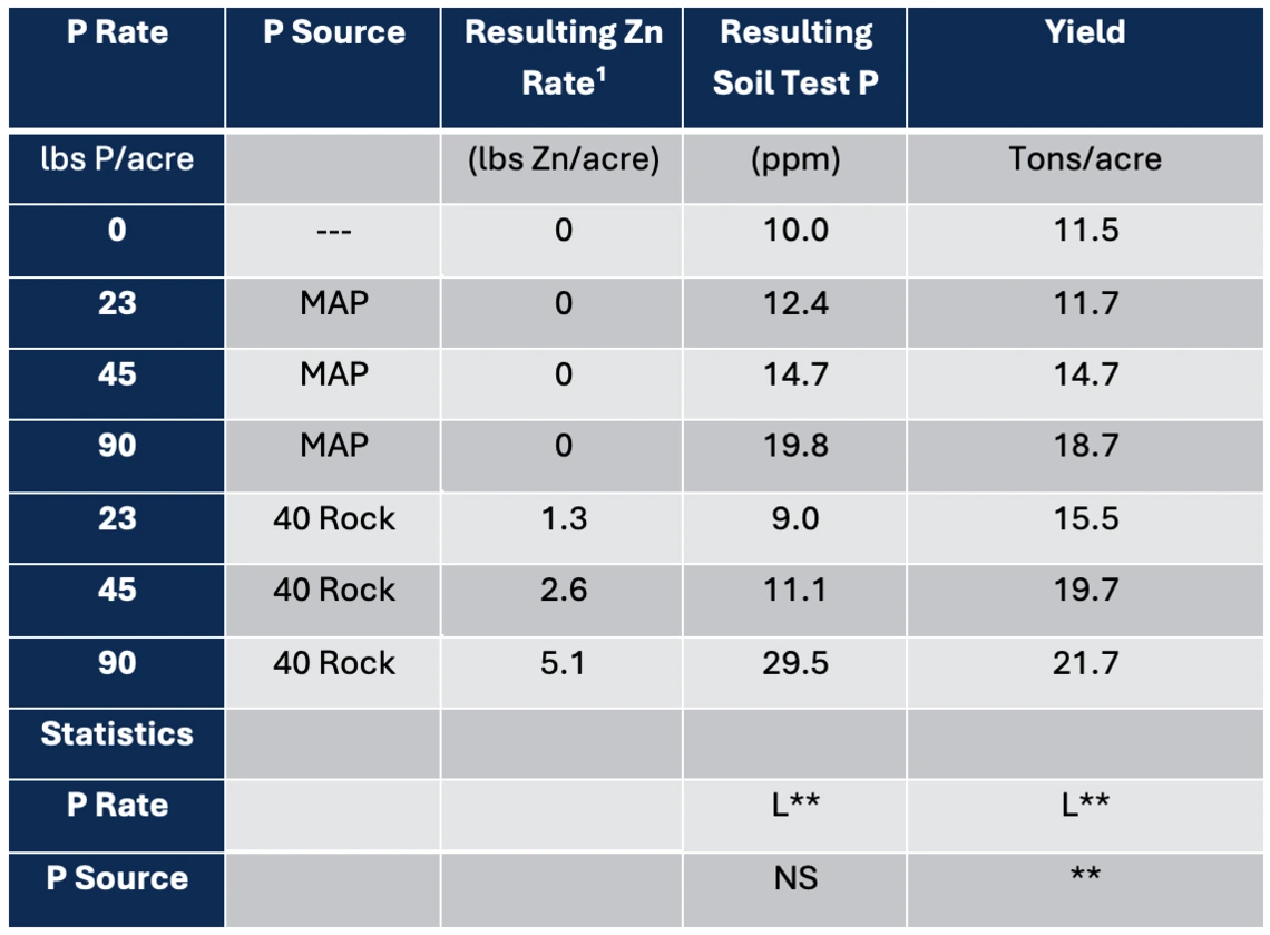Table 2-5-4. Yield of lettuce to P fertilizer not containing Zn (ordinary 11-52-0) and MAP-P fertilizer with Zn imbedded in the granules (12-40-10S-1Zn). Response to P fertilizer was greater when Zn limitation abated.