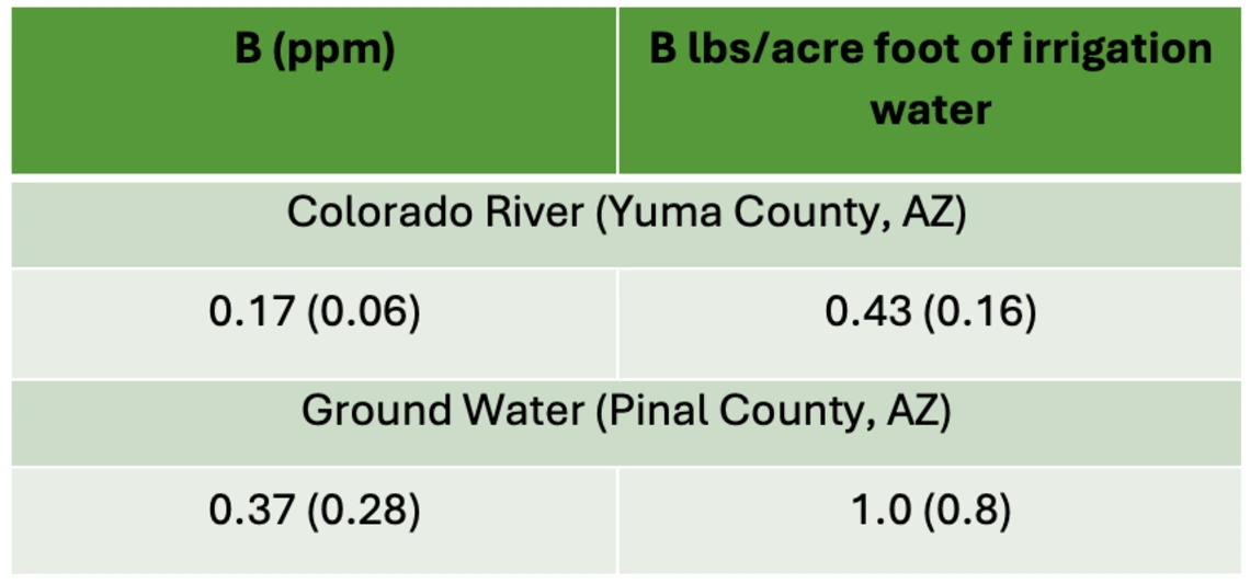 Table 2-5-5. Boron levels in irrigation water in Arizona.