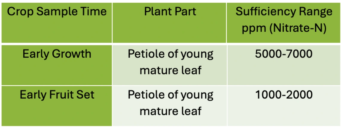 Table 3-13-1. Values for in-season plant nitrate monitoring in chile pepper