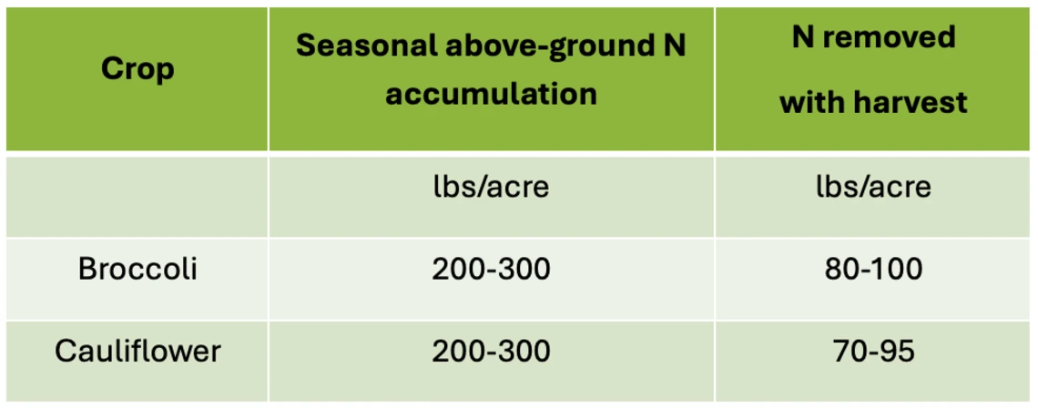 Table 3-2-1. Ranges for total above-ground N accumulation and removal of N at harvest