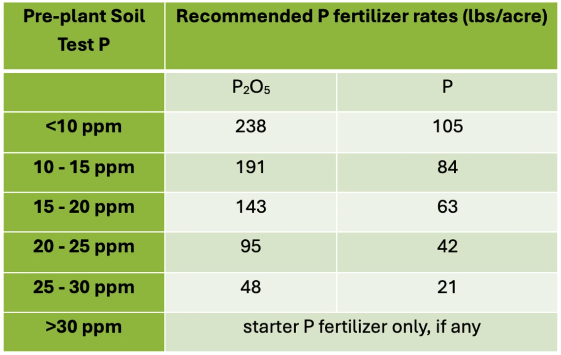 Table 3-2-2. Broccoli and cauliflower P fertilizer guidelines by pre-plant Olsen P soil test.