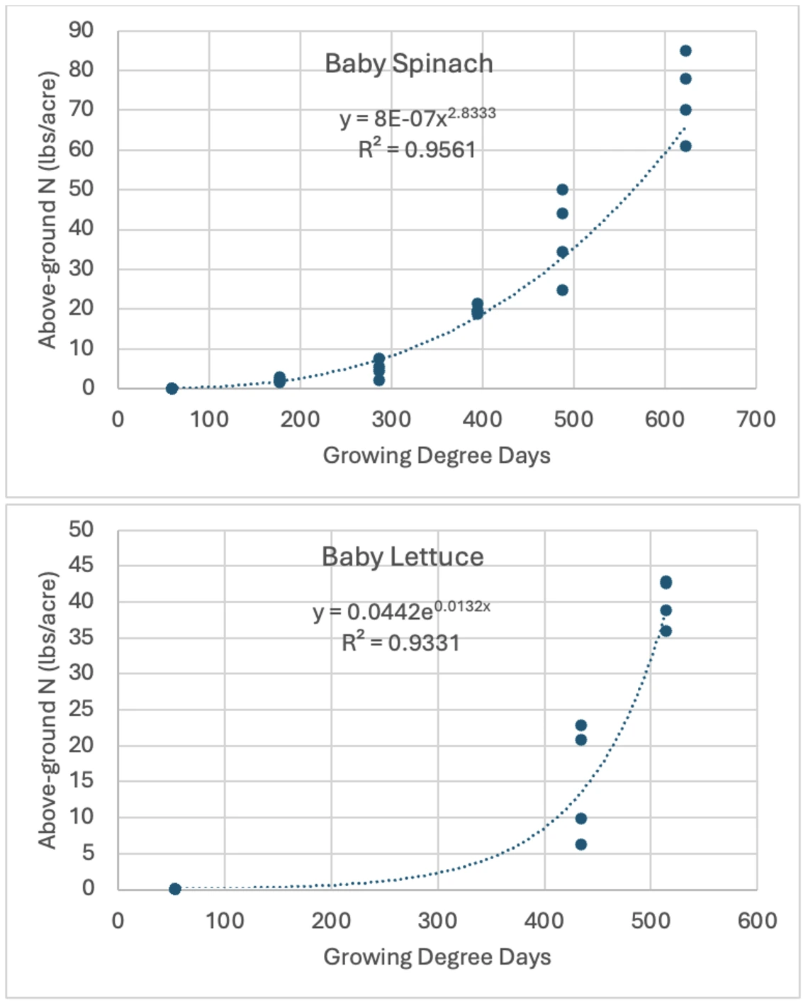 Figure 3-5-2. Typical above-ground N accumulation by baby spianch and baby lettuce in Yuma area.