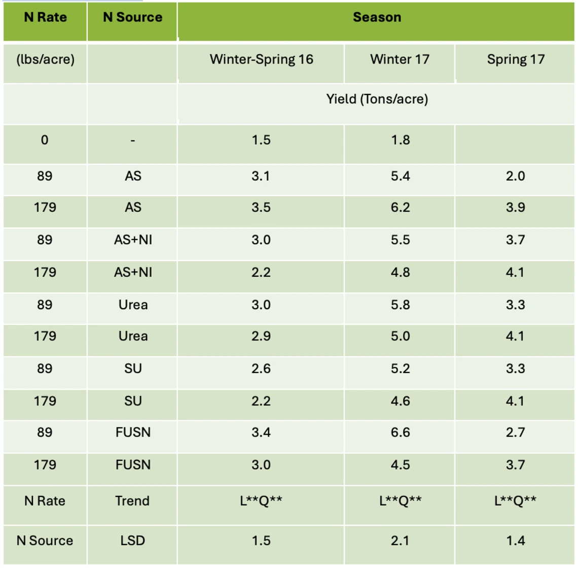 Table 3-5-3. Response of spinach to two split-top-dress N sources in three cropping seasons.