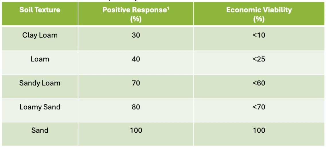 Table 4-5-1.  A summary of responses to CRN management over multiple experiments conducted over the past 30 years