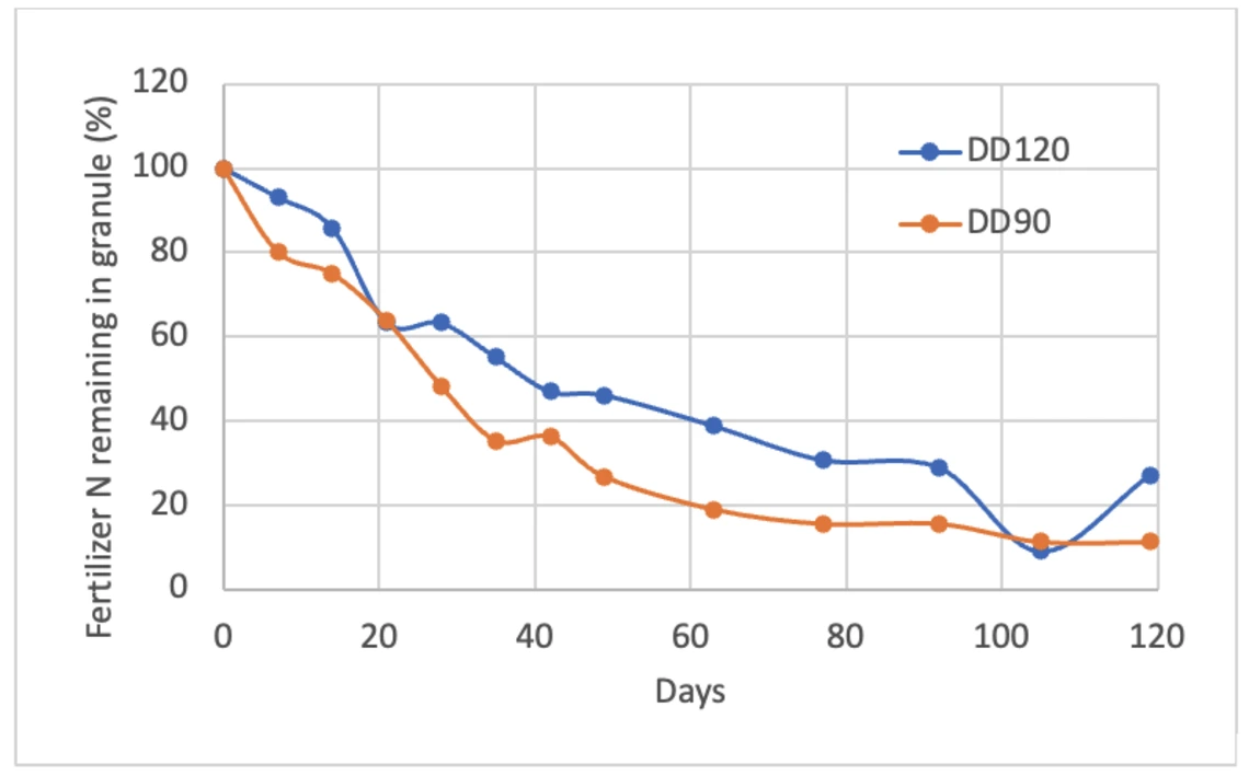 Figure 4-5-3. Release rates of two Controlled Release Nitrogen (CRN) products in a                              field over a period of about four months (spanning September 16 to January                              10). These studies were conducted with CRN products in buried mesh bags.
