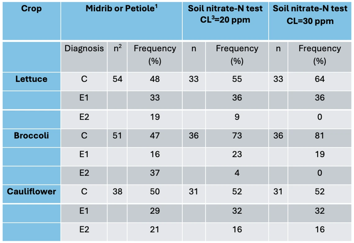 Table 2-1-2. Evaluation of diagnostic accuracy of tissue and soil N testing across multiple sites in the Lower Colorado River Region