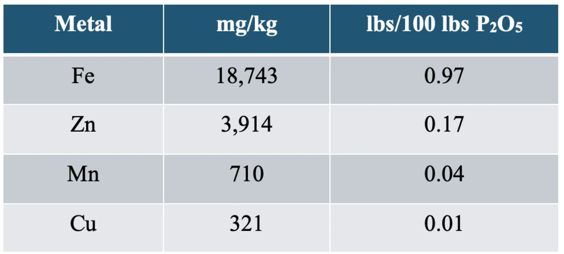 Table 2-5-1. Micronutrient metal content of MAP fertilizer.