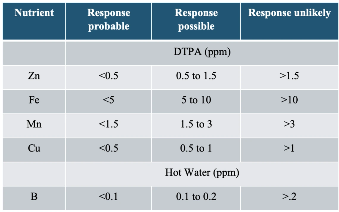 Table 2-5-2. Generalized guidelines for soil test-based micronutrient fertilization in the western United States.