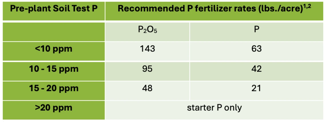 Table 3-10-1. Potato P fertilizer guidelines by pre-plant Olsen P soil test.