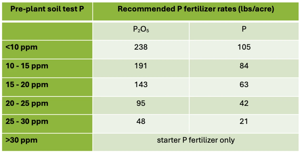 Table 3-6-2. Bok choy and Napa phosphorous (P) fertilizer guidelines by pre-plant Olsen P soil test.
