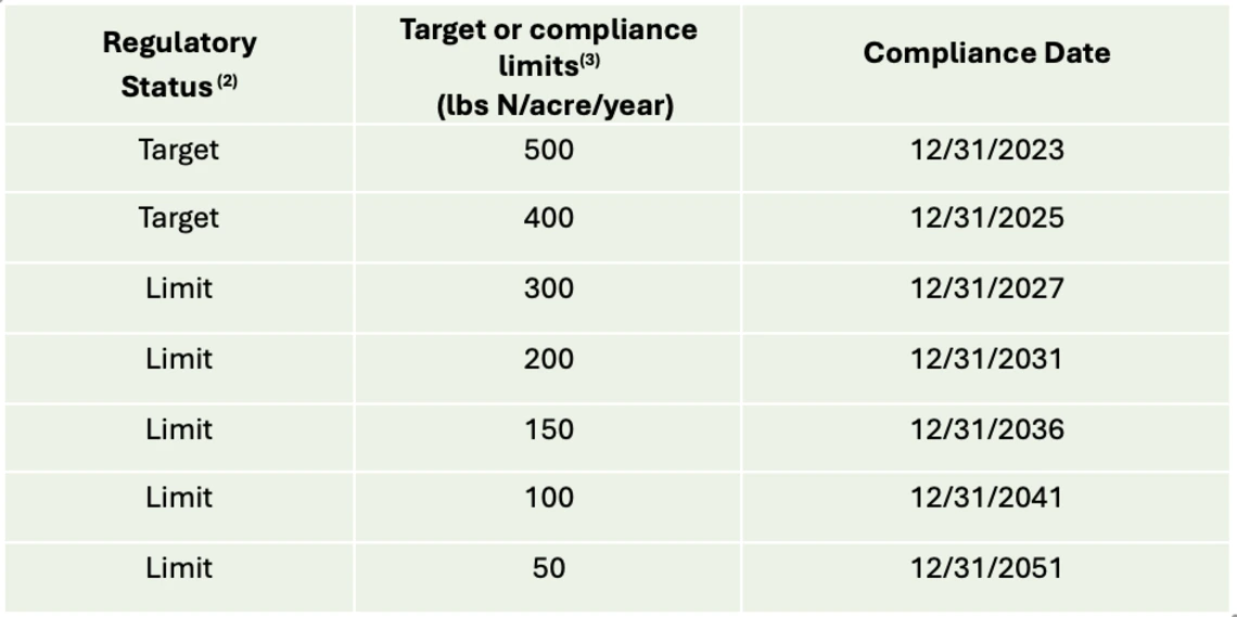 Table 4-9-1. Regulatory targets, compliance limits, and compliance dates for the Central Coast (California Water Quality Control Board Region 3 Office, CWQCB R3) (1).