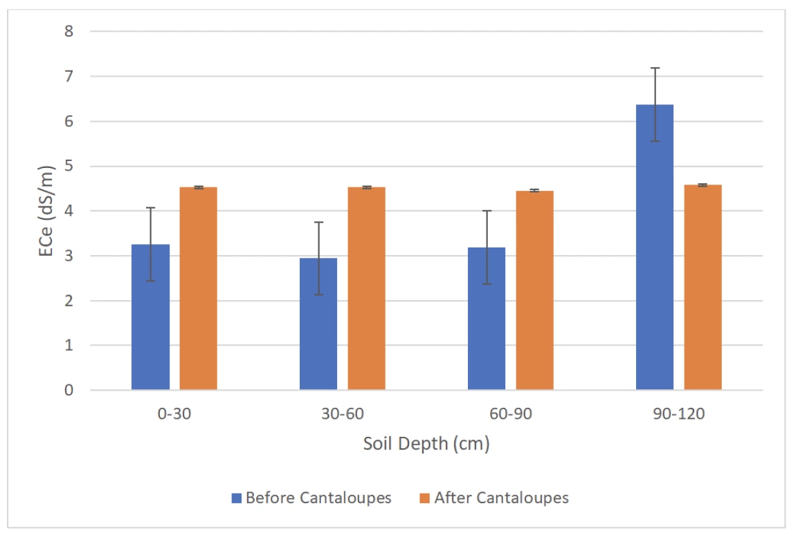 Figure 2. Salinity increases through 90 cm soil depth during spring cantaloupe production within the Yuma County Water Users Association.