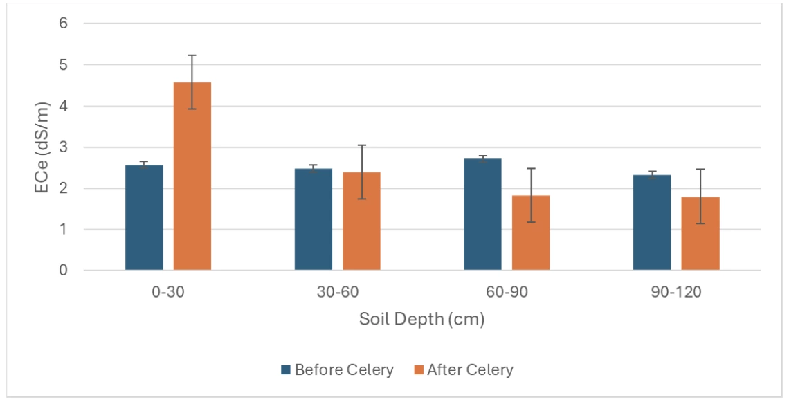 Figure 2. Increase in surface soil over celery production cycle in Yuma County Water Users Association.