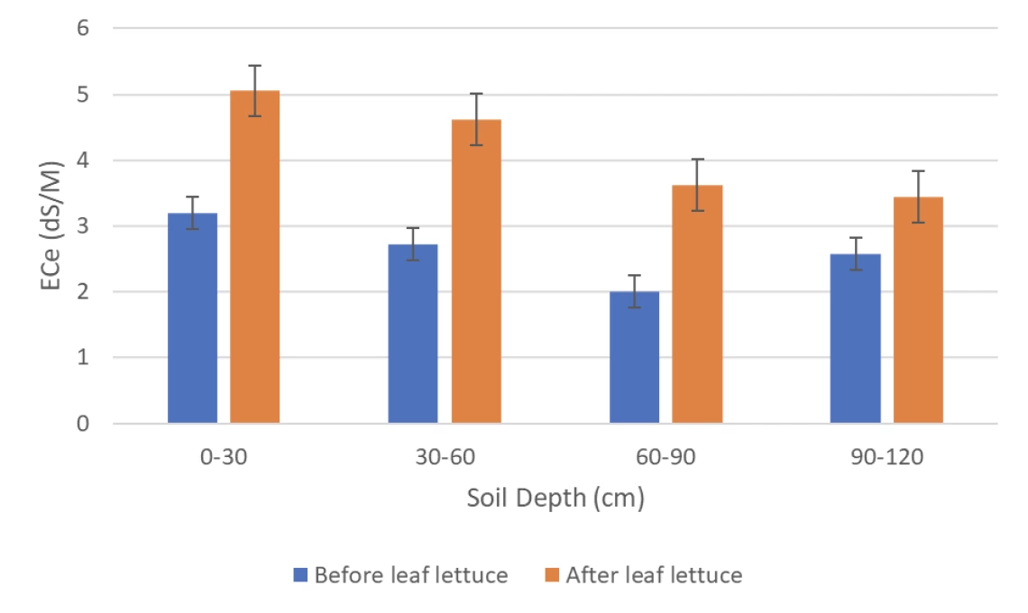 Figure 3. Salinity increases over leaf lettuce production period in Yuma County Water Users Association.