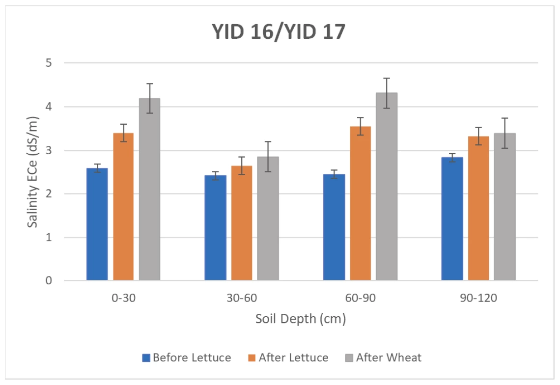Figure 3. Salinity changes as measured by ECe in Yuma Irrigation District for a lettuce/wheat cropping rotation in 2016-2017.