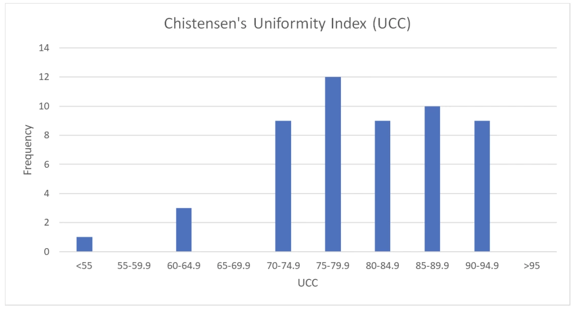 Figure 2. Frequency of Christensen’s Uniformity Index for 53 individual sprinkler events. 