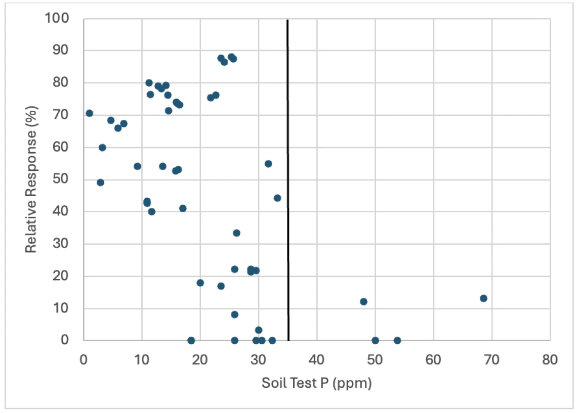Figure 2-2-1. Relative response of lettuce to Olsen soil test P.