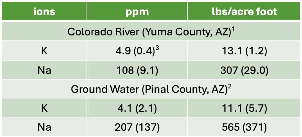 Table 2-2-2. Potassium and sodium concentrations of irrigation water used in Arizona.