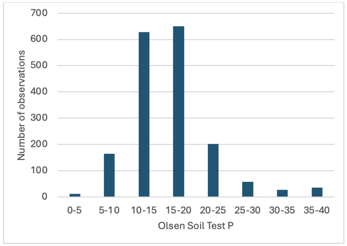 Figure 2-2-3. Pre-plant soil test Olsen P levels from 1,775 samples collected from 2021-2025 across the Yuma vegetable production region including the Bard Water District, Yuma County Water Users Association, Yuma Irrigation District, North Gila Irrigation and Drainage District, and the Wellton Mohawk Irrigation and Drainage District. Adapted from (14).