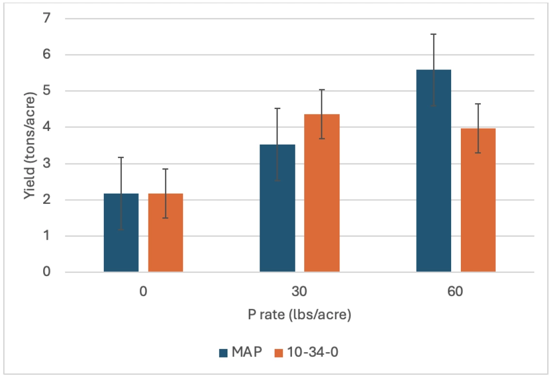 Figure 2-2-8. A comparison of yield response of baby spinach to monoammonium phosphate (MAP) and ammonium polyphosphate power mulched into spinach beds from studies conducted in 2016-2017. The higher rate of 10-34-0 reduced spinach yield.