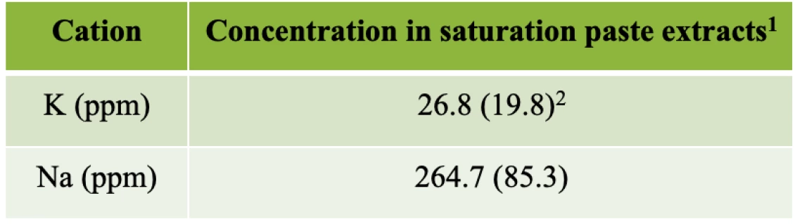Table 2-3-3. Concentrations of K and Na in saturated paste extracts (SPE) from vegetable production sites in the Yuma region.