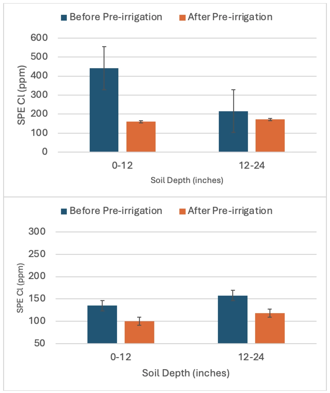 Figure 2-4-1. Reduction in Cl values in saturated past extracts (SPE) to pre-irrigation prior to vegetable season in sites in the Yuma Irrigation District and Wellton Mohawk Irrigation and Drainage District. A pre-irrigation is typically performed to restore salt balance prior to production of salt sensitive vegetable crops.