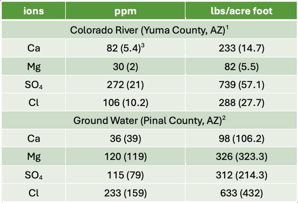 Table 2-4-2. Macronutrient concentrations in irrigation water sources