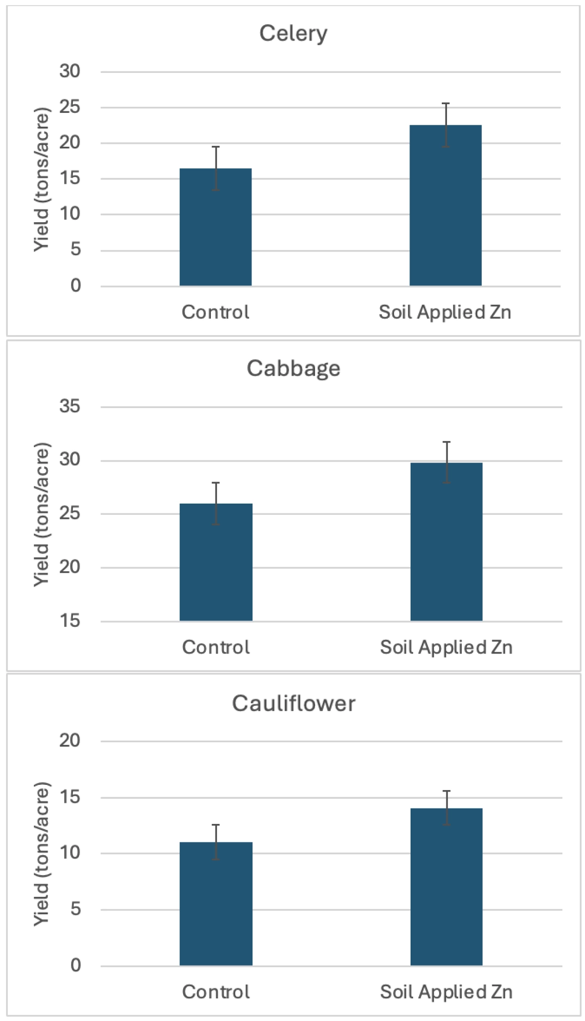 Figure 2-5-1. Response of vegetable crops to soil applied Zn in soils testing less than 1.5 ppm DTPA Zn in the 2019-2020 season.