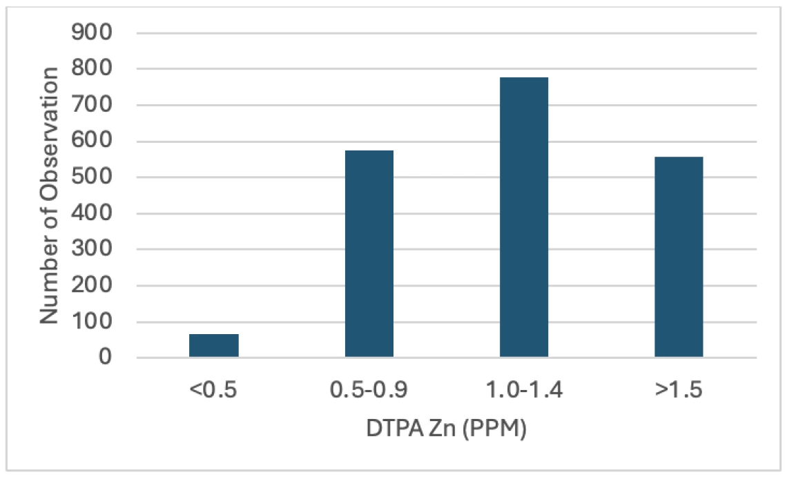 Figure 2-5-2. Frequency of Zn soil test results in a recent survey. The data are from 1977 vegetable fields sampled across the region.