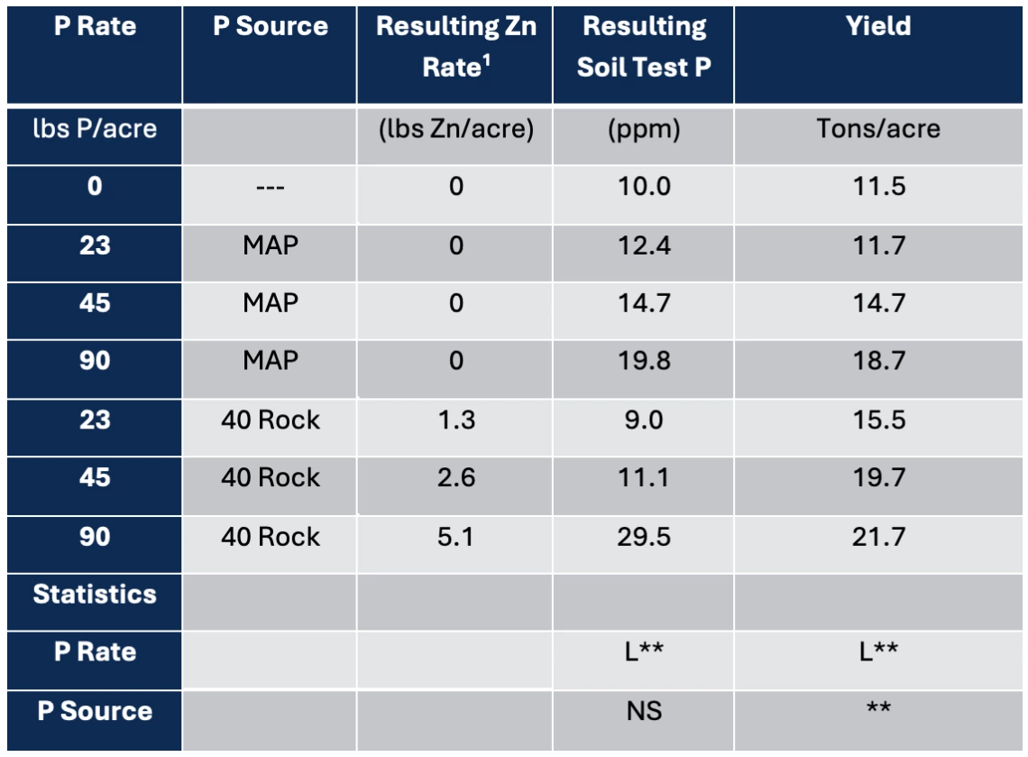 Table 2-5-4. Yield of lettuce to P fertilizer not containing Zn (ordinary 11-52-0) and MAP-P fertilizer with Zn imbedded in the granules (12-40-10S-1Zn). Response to P fertilizer was greater when Zn limitation abated.