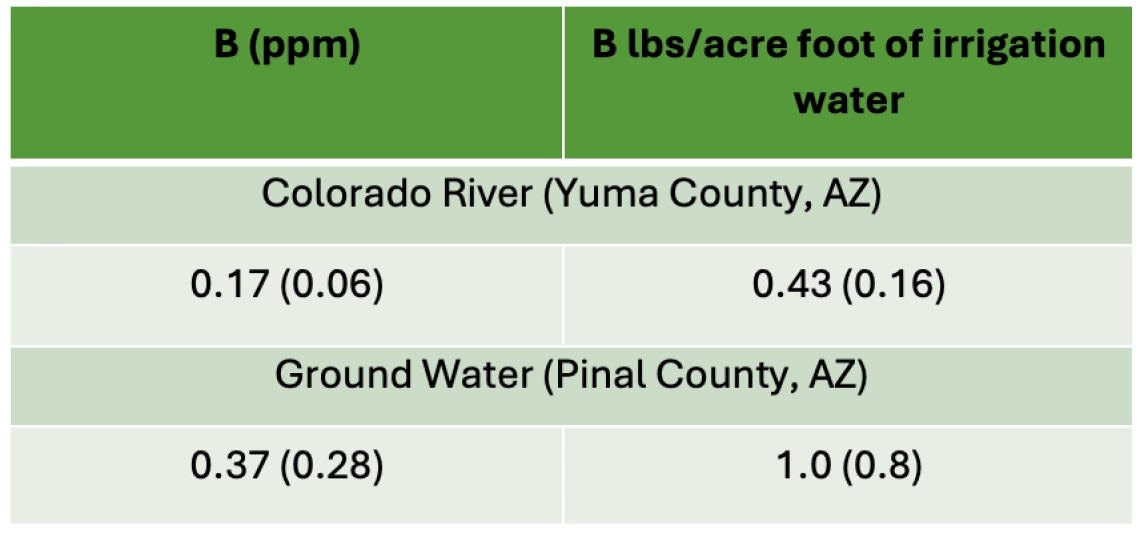 Table 2-5-5. Boron levels in irrigation water in Arizona.