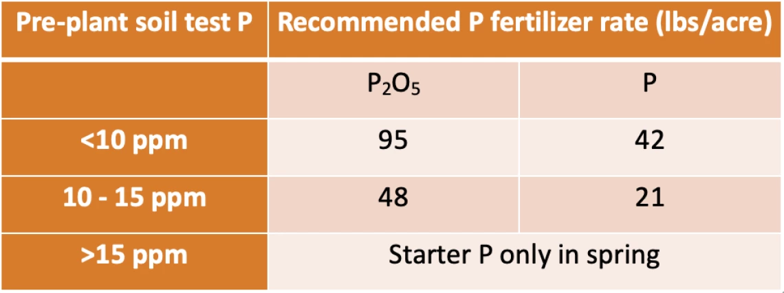 Table 3-11-1. Melon P fertilizer guidelines by pre-plant Olsen P soil test.