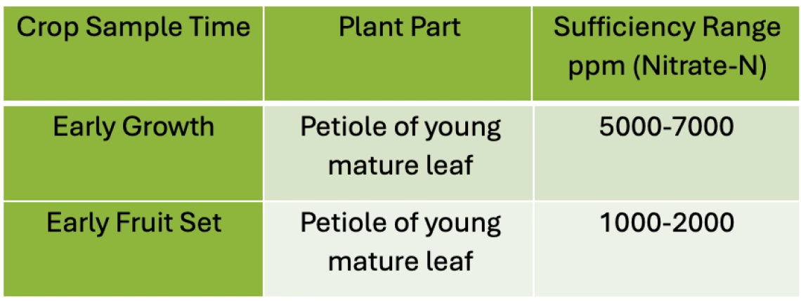 Table 3-13-1. Values for in-season plant nitrate monitoring in chile pepper