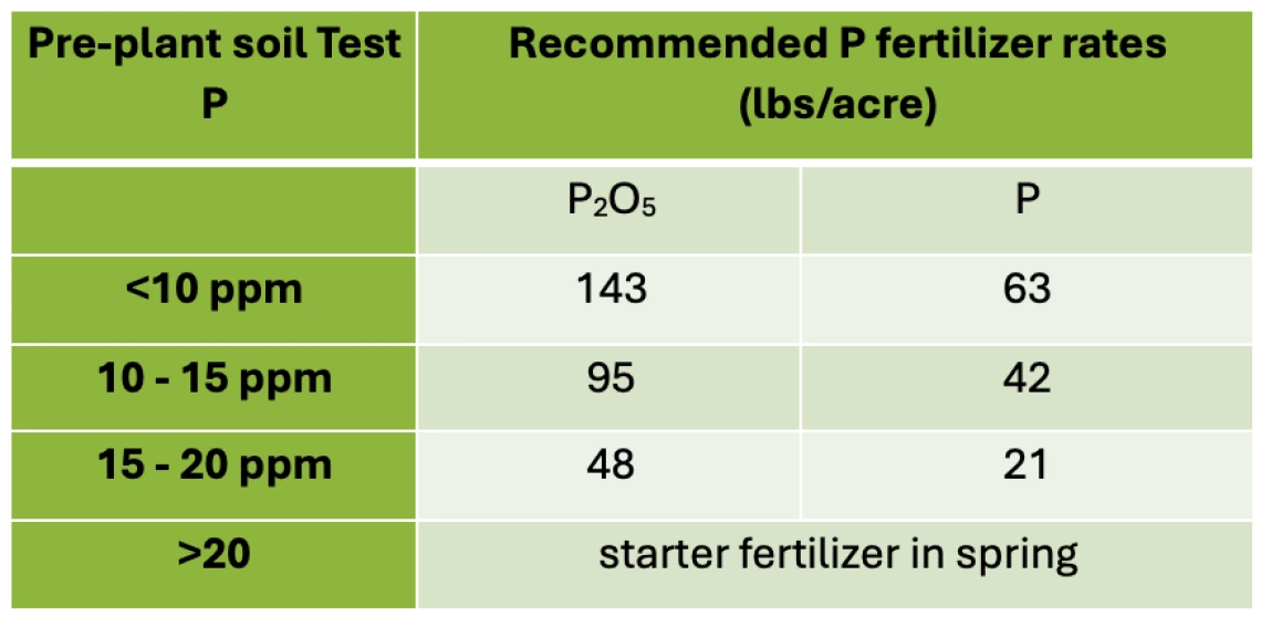 Table 3-13-2. Chile pepper P fertilizer guidelines by pre-plant Olsen P soil test.