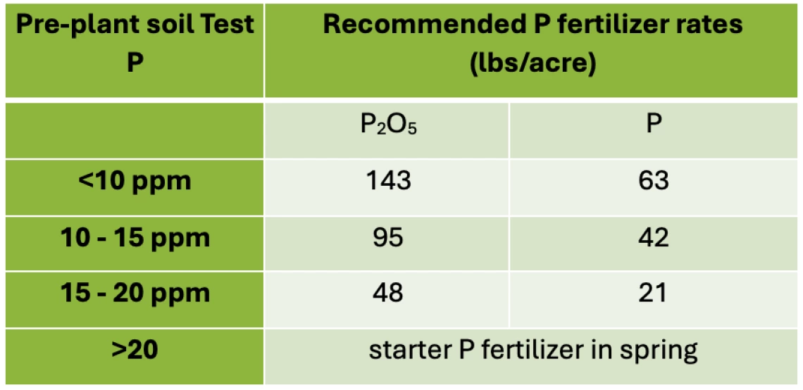 Table 3-14-1. Tomato P fertilizer guidelines by pre-plant Olsen P soil test
