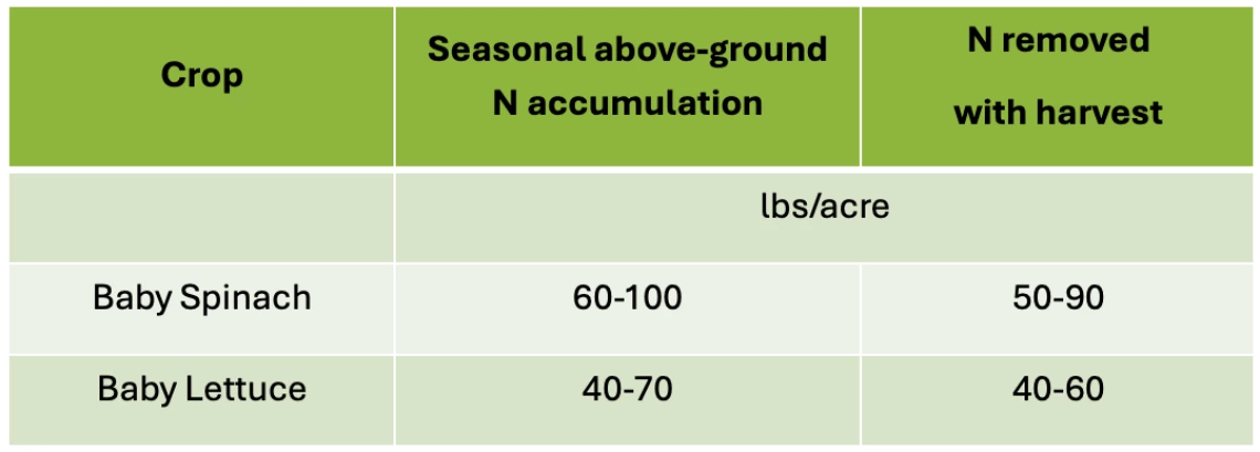 Table 3-5-1. Ranges of total accumulation of N in above-ground crop  and N removal with harvest