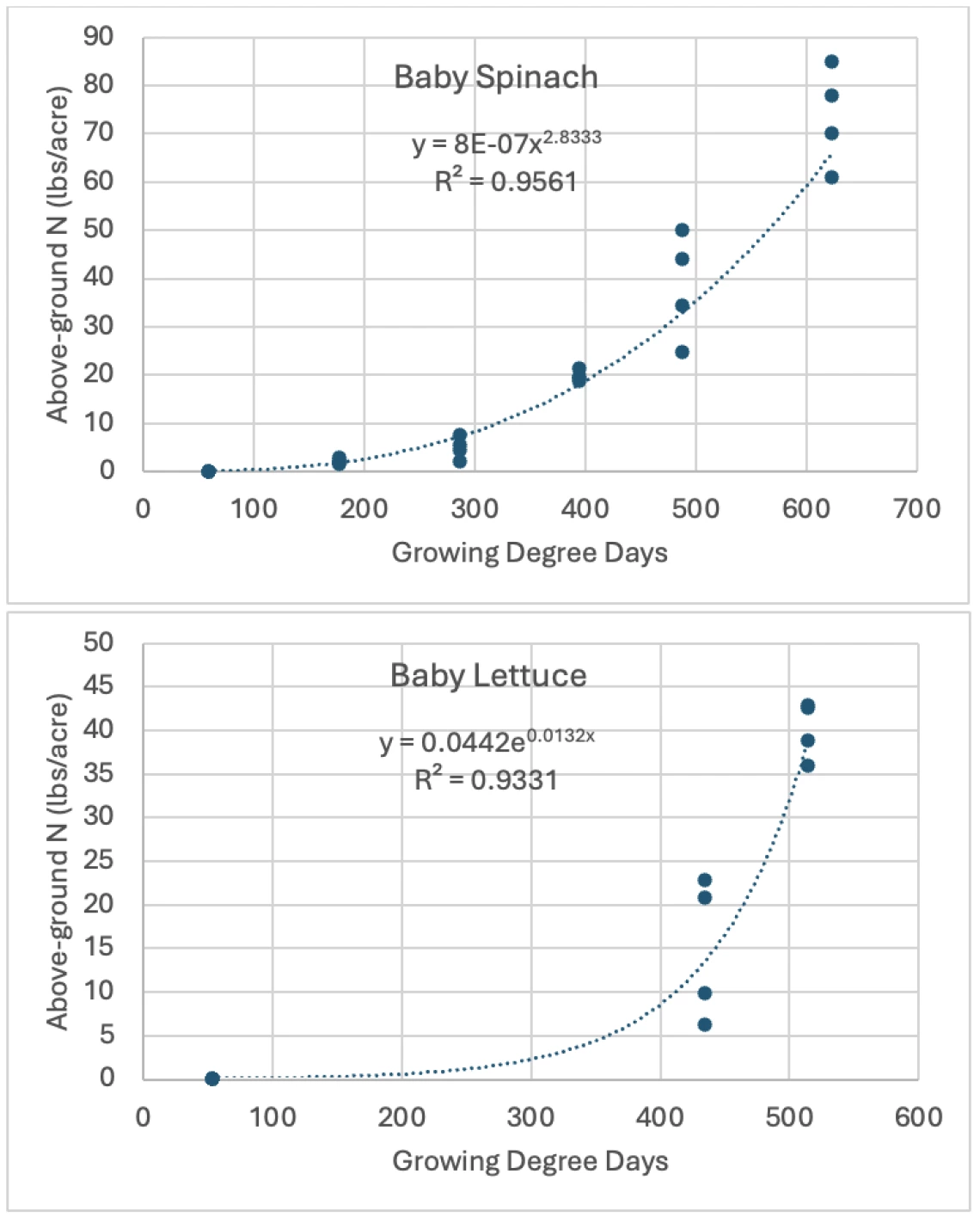 Figure 3-5-2. Typical above-ground N accumulation by baby spianch and baby lettuce in Yuma area.