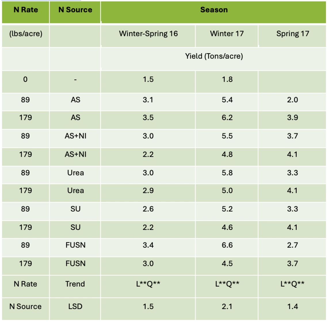 Table 3-5-3. Response of spinach to two split-top-dress N sources in three cropping seasons.