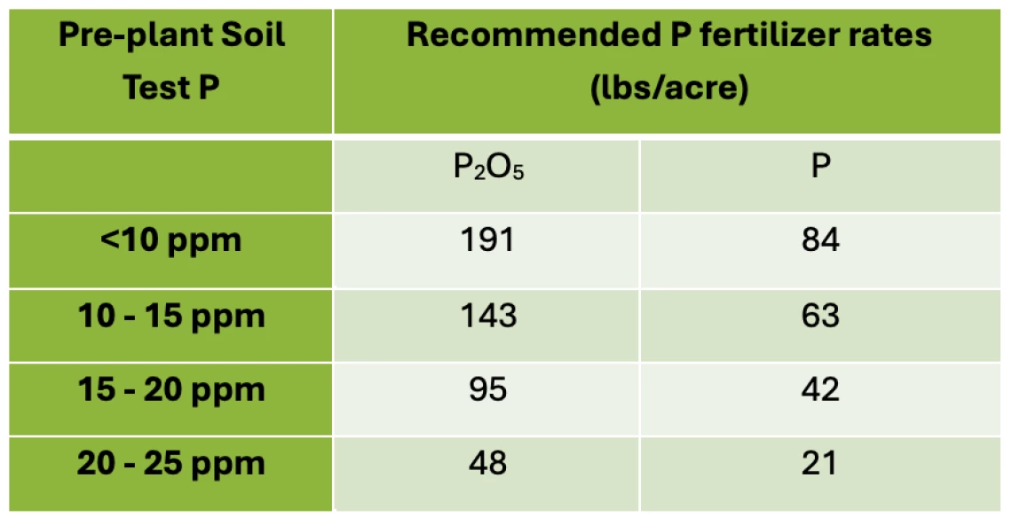 Table 3-5-4. Baby leaf P fertilizer guidelines by pre-plant Olsen P soil test.