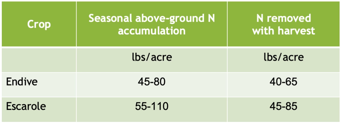 Table 3-7-1. Ranges of total accumulation of N in above-ground crop and N removal with harvest.