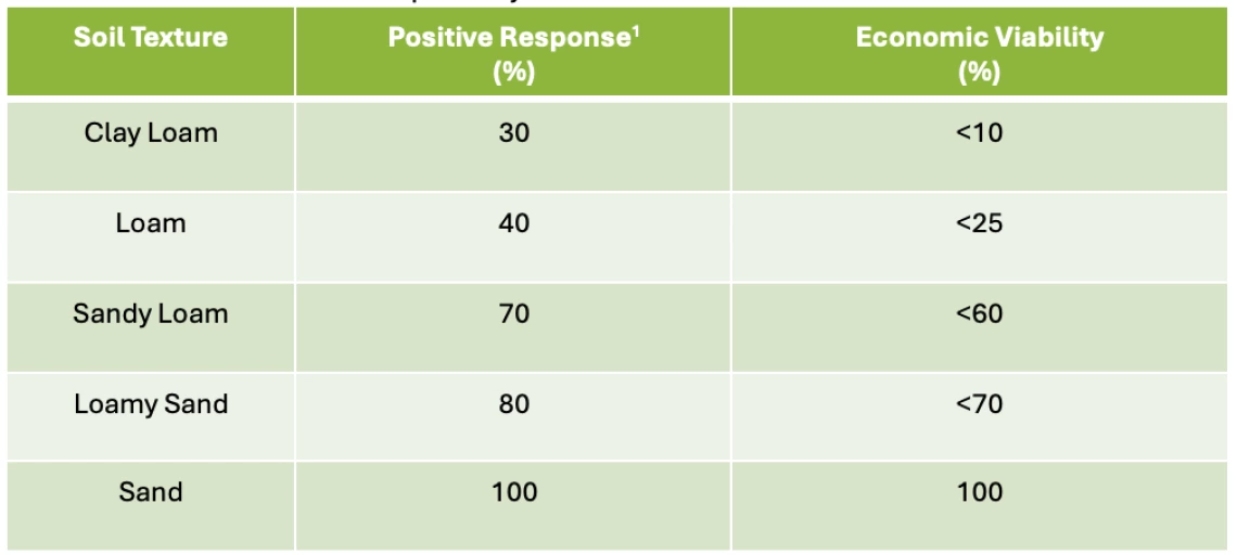 Table 4-5-1.  A summary of responses to CRN management over multiple experiments conducted over the past 30 years