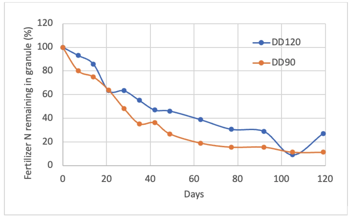 Figure 4-5-3. Release rates of two Controlled Release Nitrogen (CRN) products in a                              field over a period of about four months (spanning September 16 to January                              10). These studies were conducted with CRN products in buried mesh bags.