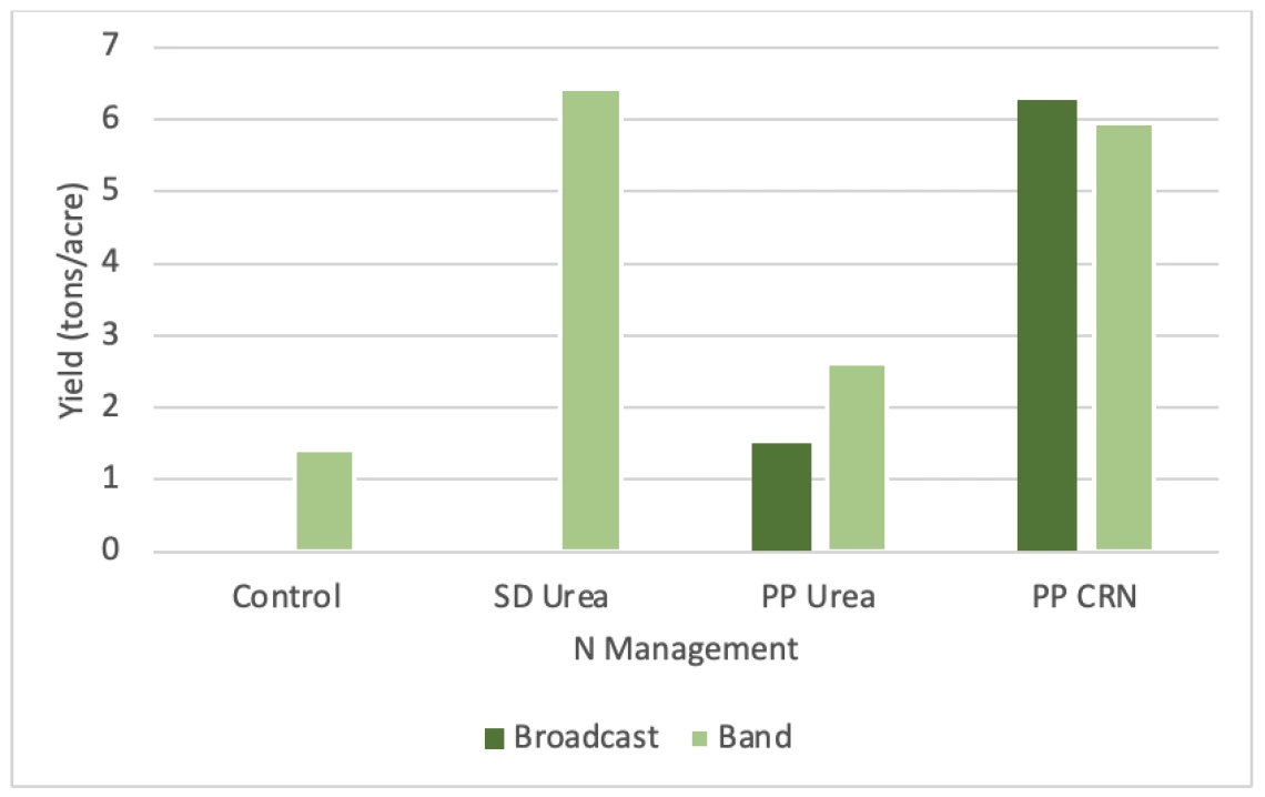 Figure 4-5-4. Response of furrow-irrigated broccoli to N management on sandy loam soil                Note: Pre-plant (PP) CRN was superior to soluble urea applied preplant (PP)               but not to split side-dress (SD) application of urea. Control is no N fertilizer.