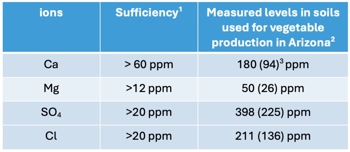 Table 2-4-1. Levels of Ca, Mg, and SO4 found in saturated paste extracts (SPE) from soils used for vegetable production in Arizona compared to minimum levels of sufficiency.